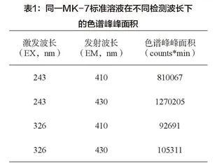 高效液相色谱法测定保健食品中七烯甲萘醌的含量