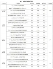 波特五力模型下基于熵值法分析岭北盐焗鸡行业的竞争力
