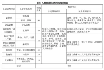 当代消费模式下儿童食品安全检测分析与风险排查