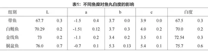 增稠剂、淀粉、鱼糜种类对鱼丸白度影响的研究