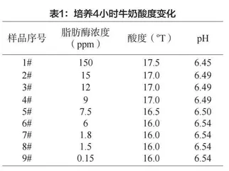 脂肪酶产酸特性对UHT牛奶质量的影响研究
