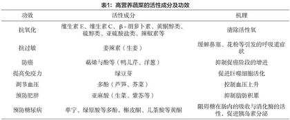 高原部队高营养蔬菜研究