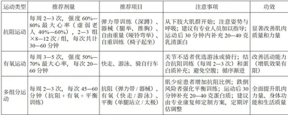 营养和运动干预:老年肌少症患者的“储蓄 之路1