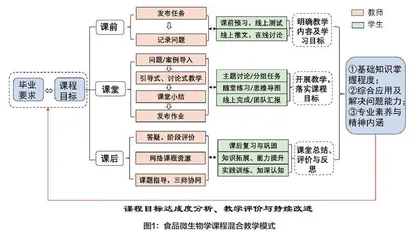 新工科背景下食品微生物学混合教学模式的探索与实践