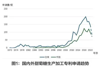 甜菊糖生产加工专利申请现状分析