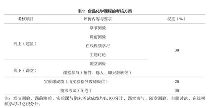 线上线下混合式教学在食品化学课程中的实践
