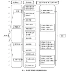 基于混合式教学模式的食品营养与卫生课程思政教学的探索与实践