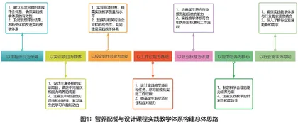 “健康中国2030”背景下的营养配餐与设计课程实践教学体系构建探索