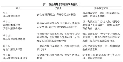 劳动教育视角下高职院校食品毒理学课程教学改革探索