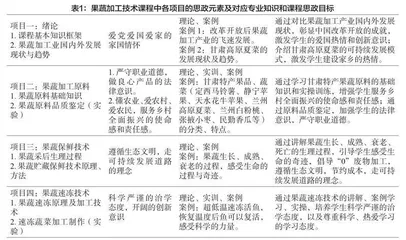 高职类果蔬加工技术课程思政实践与思考