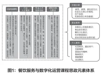 高职餐饮服务与数字化运营课程思政元素的挖掘与融入研究