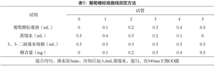 利用体外模型预测4种营养粉的升糖波动情况