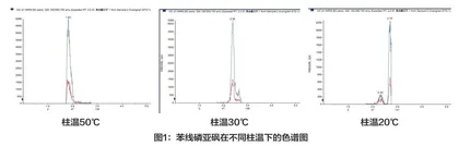 高效液相色谱-串联质谱法测定黄连中的30种农药残留