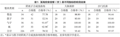 贵州某高校食堂消毒餐饮具卫生质量调查研究