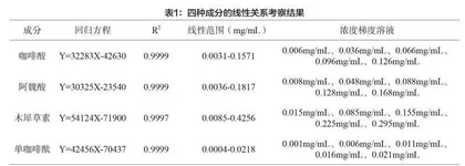 基于色谱指纹图谱技术的小粒种咖啡质量控制方法