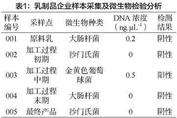 食品工程中微生物检验技术的创新与应用
