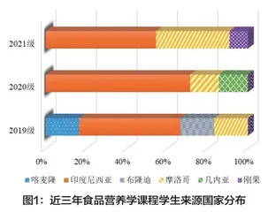 基于食品营养学课程的高校来华留学生课程思政探讨