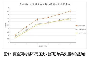 酸性氧化电位水结合真空预冷对鲜切苹果贮藏品质的影响