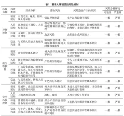 基于人环制信管控杭州市蜜饯生产企业风险研究