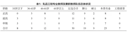 基于工程认证的乳品专业师资队伍建设