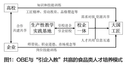 共赢视域下OBE教育理念融入企业参与的食品类人才培养模式设计研究