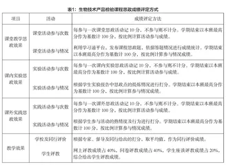 新工科背景下生物技术产品检验课程思政教学改革与探索