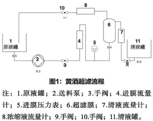 不同分子量超滤膜在黄酒澄清中的应用研究