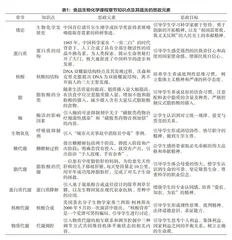 食品生物化学课程思政建设的探索与实践