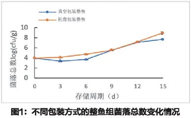 不同包装方式的罗非鱼及鱼片的品质变化规律研究