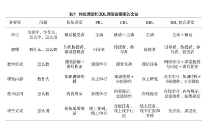 基于线上线下的3BL模式教学法在食品营养与功能评价课程中的应用