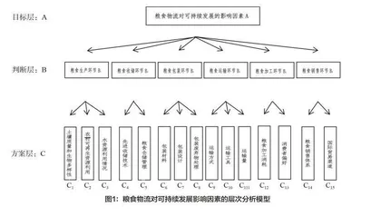 粮食物流体系对粮食经济可持续发展的影响分析