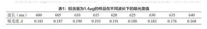 铬天青S分光光度法测定食品中铝残留量的方法改进研究