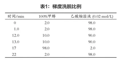 高效液相色谱法测定食品中脱氢乙酸含量的方法优化