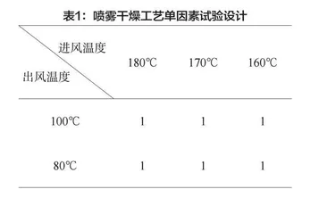 不同类型酵母抽提物对老汤精风味的影响研究