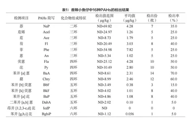 湖南特色食品中16种PAHs的检测与分析研究