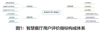 智慧餐厅管理模式对用户体验的实际影响