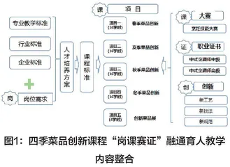   高职烹饪专业“岗课赛证”融合育人模式探究