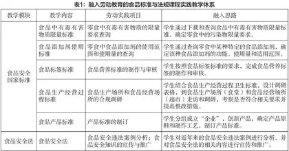 劳动教育融入专业课程的教学设计与实践