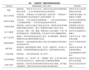 食品科学与工程导论课程思政教育的探索与实践