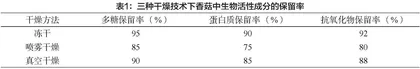 不同干燥方法及生长期对香菇水提物成分的影响研究 