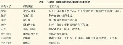 滇红茶品质控制的拼配技艺研究