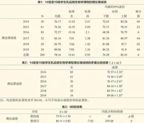 面向产出的乳品微生物学 及实验课程量化多元评价方式研究
