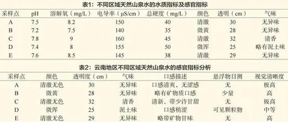 云南地区天然山泉水水质与感官指标的区域差异研究