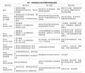 基于专创融合的高职烘焙食品加工技术课程改革研究