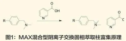 液相串联质谱法测定食品级烟酰胺中烟酸含量