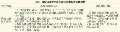 食品快速检测技术课程思政教学研究