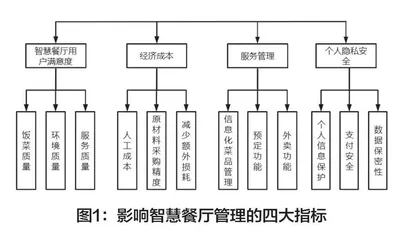 智慧餐厅管理提升策略研究