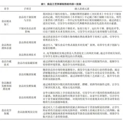 地方高校食品工艺学课程思政的教学改革实践