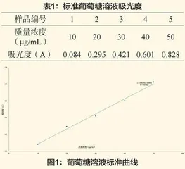 响应面法优化葛仙米多糖提取工艺研究