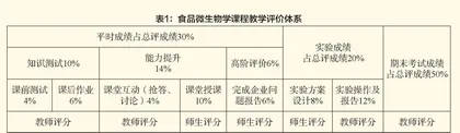 新工科背景下食品微生物学课程教学创新研究
